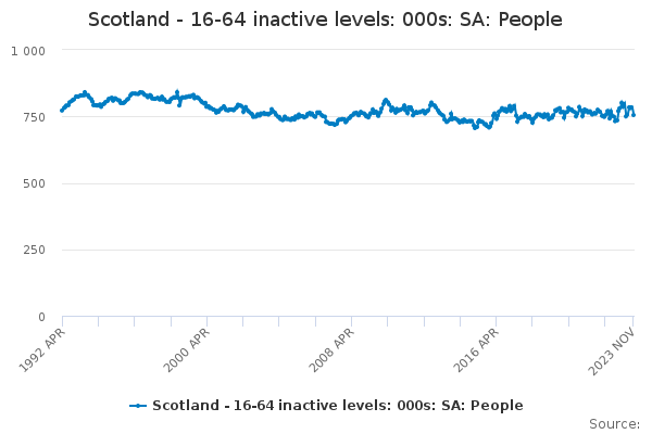 Scotland - 16-64 inactive levels: 000s: SA: People - Office for ...