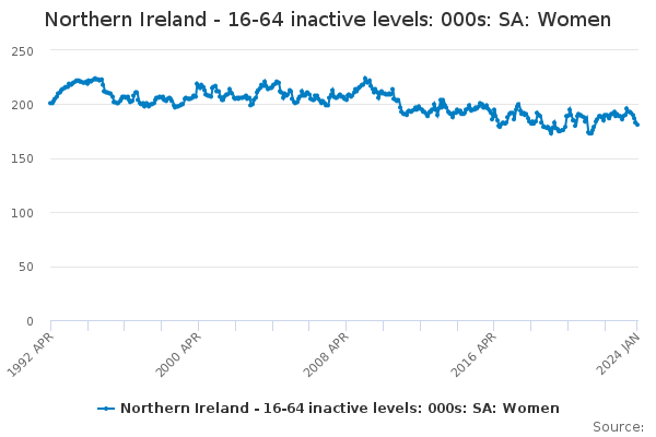 Northern Ireland - 16-64 inactive levels: 000s: SA: Women