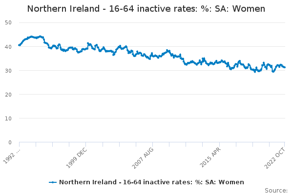 Northern Ireland - 16-64 inactive rates: %: SA: Women - Office for ...