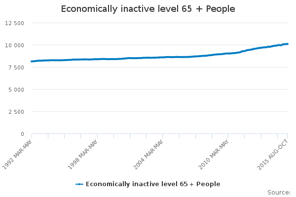Economically inactive level 65 + People - Office for National Statistics