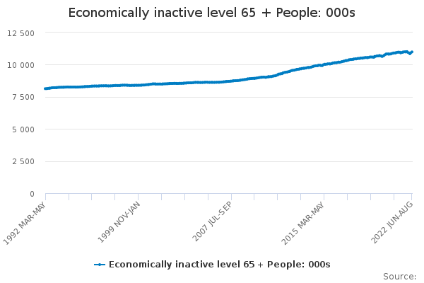 Economically inactive level 65 + People: 000s - Office for National ...