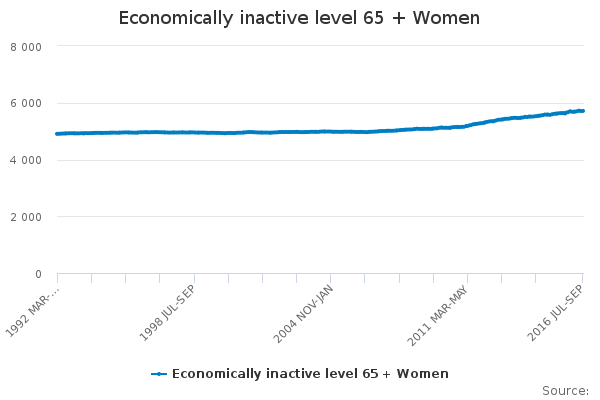 Economically inactive level 65 + Women - Office for National Statistics