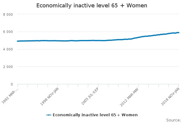 Economically inactive level 65 + Women - Office for National Statistics