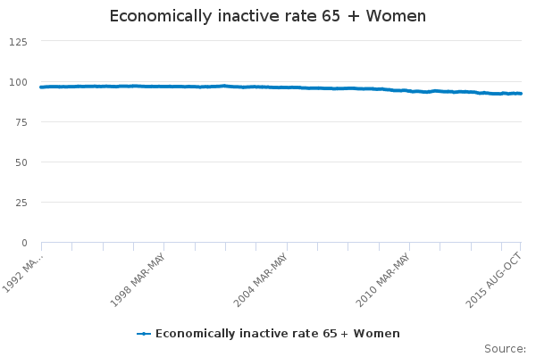 Economically inactive rate 65 + Women - Office for National Statistics