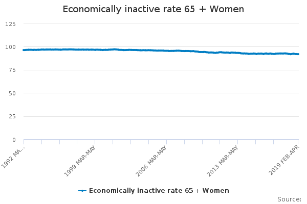 Economically inactive rate 65 + Women - Office for National Statistics