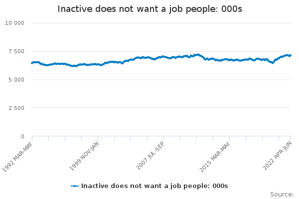 Inactive does not want a job people: 000s - Office for National Statistics