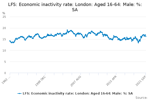 LFS: Economic inactivity rate: London: Aged 16-64: Male: %: SA - Office ...