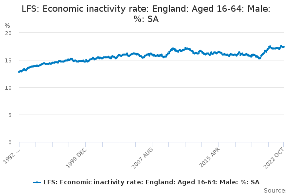 LFS: Economic inactivity rate: England: Aged 16-64: Male: %: SA ...