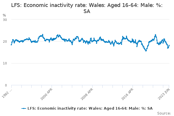 LFS: Economic inactivity rate: Wales: Aged 16-64: Male: %: SA - Office ...