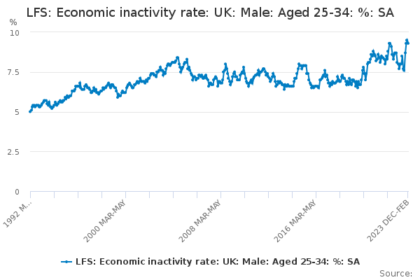 LFS: Economic inactivity rate: UK: Male: Aged 25-34: %: SA