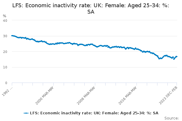 LFS: Economic inactivity rate: UK: Female: Aged 25-34: %: SA - Office ...