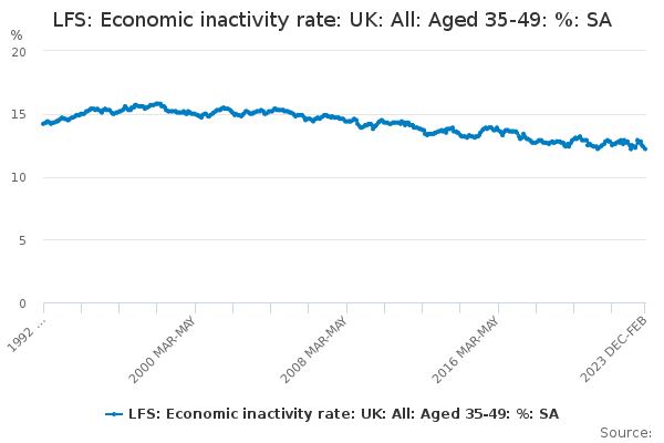LFS: Economic inactivity rate: UK: All: Aged 35-49: %: SA
