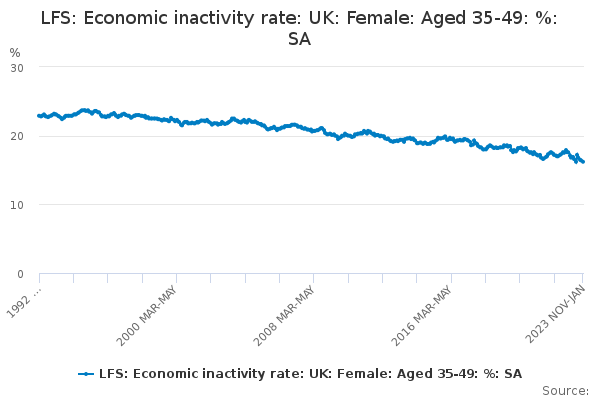 LFS: Economic inactivity rate: UK: Female: Aged 35-49: %: SA - Office ...