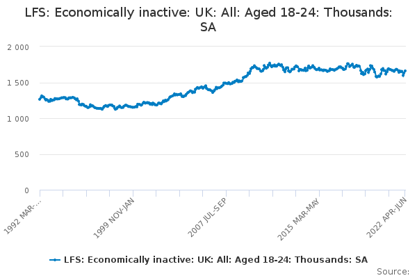 LFS: Economically inactive: UK: All: Aged 18-24: Thousands: SA - Office ...