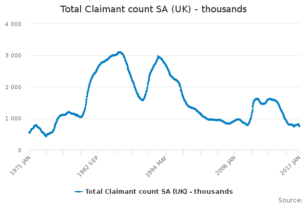 Total Claimant count SA (UK) - thousands