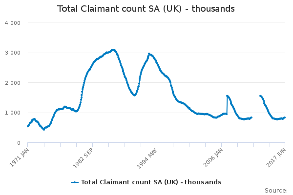 Total Claimant count SA (UK) - thousands