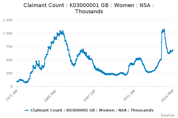 Claimant Count : K03000001 GB : Women : NSA : Thousands