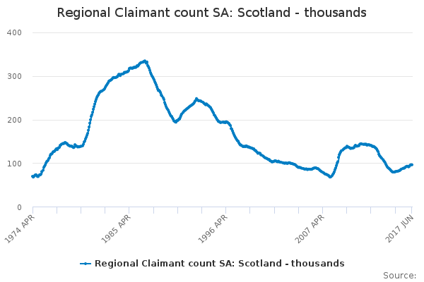 Regional Claimant count SA: Scotland - thousands