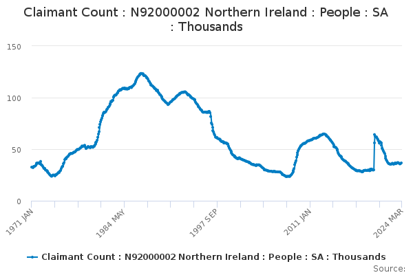 Claimant Count : N92000002 Northern Ireland : People : SA : Thousands