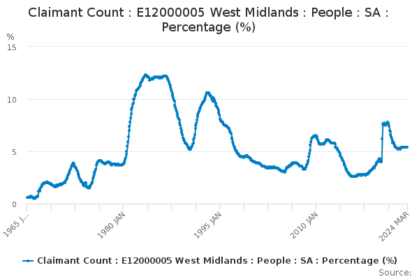 Claimant Count : E12000005 West Midlands : People : SA : Percentage (%)