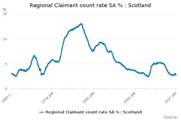 Regional Claimant count rate SA % : Scotland