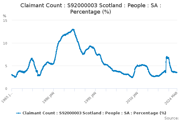 Claimant Count : S92000003 Scotland : People : SA : Percentage (%)