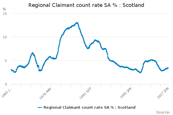 Regional Claimant count rate SA % : Scotland