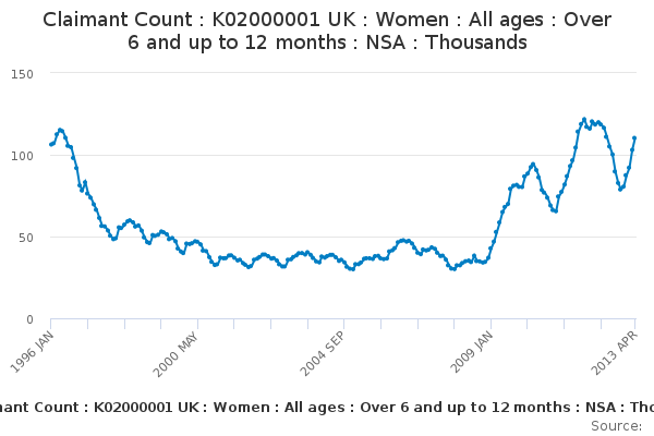 Claimant Count : K02000001 UK : Women : All ages  : Over 6 and up to 12 months : NSA : Thousands