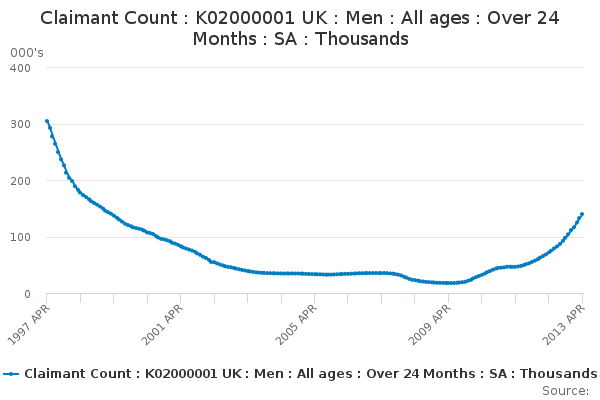 Claimant Count : K02000001 UK : Men : All ages  : Over 24 Months  : SA : Thousands
