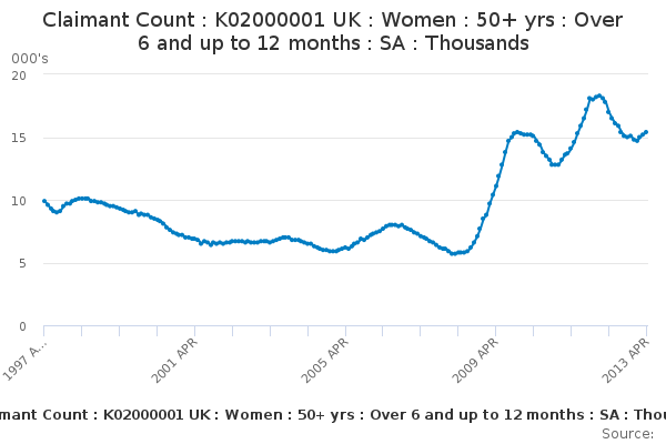 Claimant Count : K02000001 UK : Women : 50+ yrs : Over 6 and up to 12 months : SA : Thousands