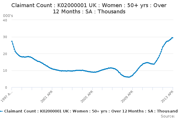 Claimant Count : K02000001 UK : Women : 50+ yrs : Over 12 Months : SA : Thousands