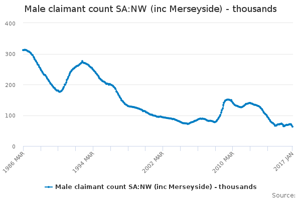 Male claimant count SA:NW (inc Merseyside) - thousands