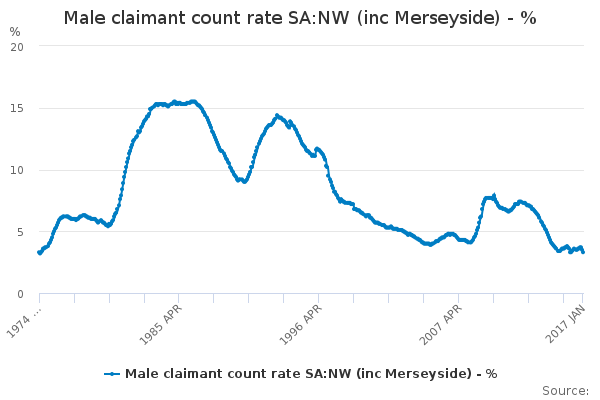 Male claimant count rate SA:NW (inc Merseyside) - %