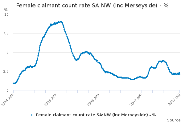 Female claimant count rate SA:NW (inc Merseyside) - %