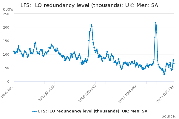 LFS: ILO redundancy level (thousands): UK: Men: SA