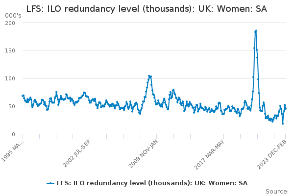 LFS: ILO redundancy level (thousands): UK: Women: SA