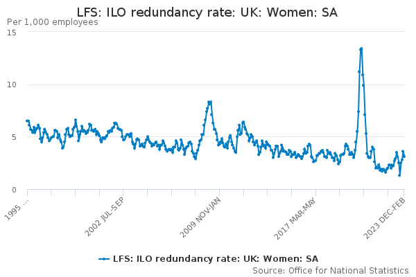 LFS: ILO redundancy rate: %: UK: Women: SA