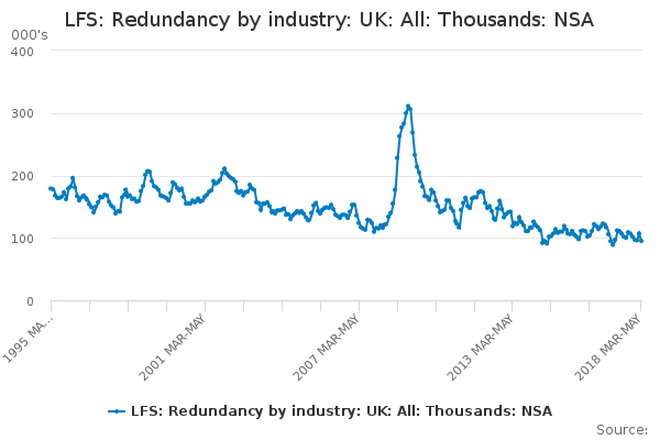 LFS: Redundancy by industry: UK: All: Thousands: NSA