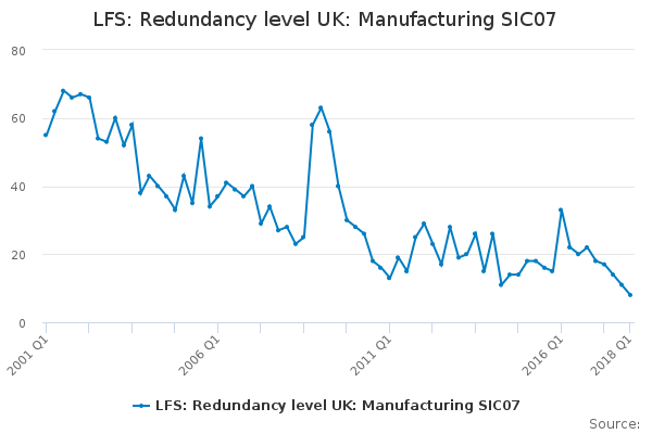 LFS: Redundancy level UK: Manufacturing SIC07