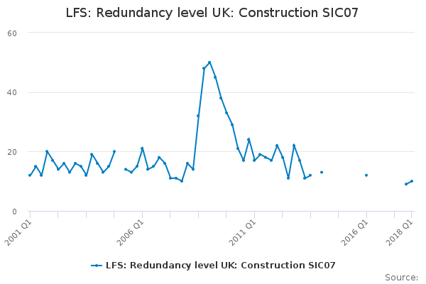 LFS: Redundancy level UK: Construction SIC07