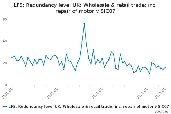 LFS: Redundancy level UK: Wholesale & retail trade; inc. repair of motor v SIC07