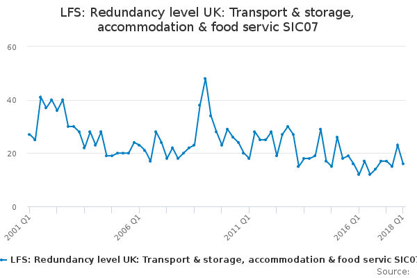 LFS: Redundancy level UK: Transport & storage, accommodation & food servic SIC07