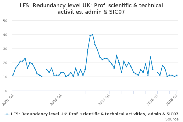 LFS: Redundancy level UK: Prof. scientific & technical activities, admin & SIC07