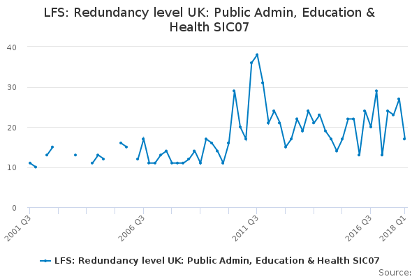 LFS: Redundancy level UK: Public Admin, Education & Health SIC07