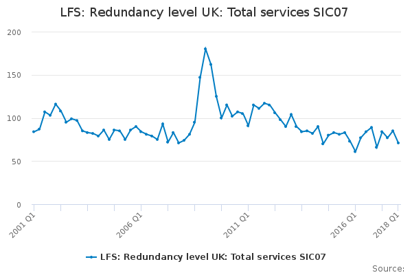 LFS: Redundancy level UK: Total services SIC07