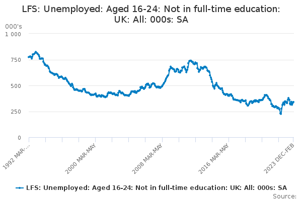 LFS: Unemployed: Aged 16-24: Not in full-time education: UK: All: 000s: SA
