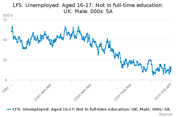 Lfs Unemployed Aged 16 17 Not In Full Time Education Uk Male 000s Sa Office For