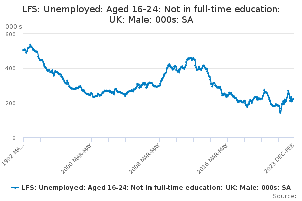 LFS: Unemployed: Aged 16-24: Not in full-time education: UK: Male: 000s: SA