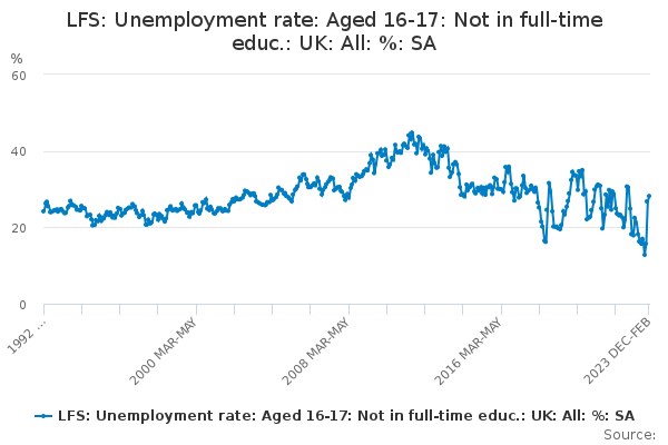 LFS: Unemployment rate: Aged 16-17: Not in full-time educ.: UK: All: %: SA