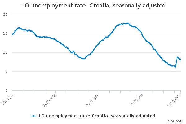 ILO unemployment rate: Croatia, seasonally adjusted